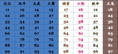 電話選號吉凶|電話號碼測吉凶，測手機號碼吉凶，手機號碼吉凶預測。